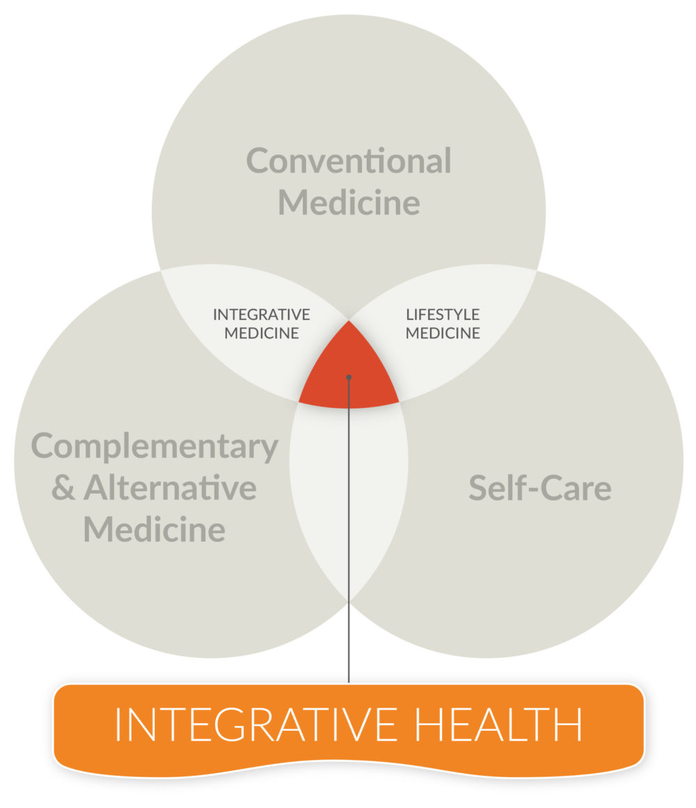 Integrative Health Graphic