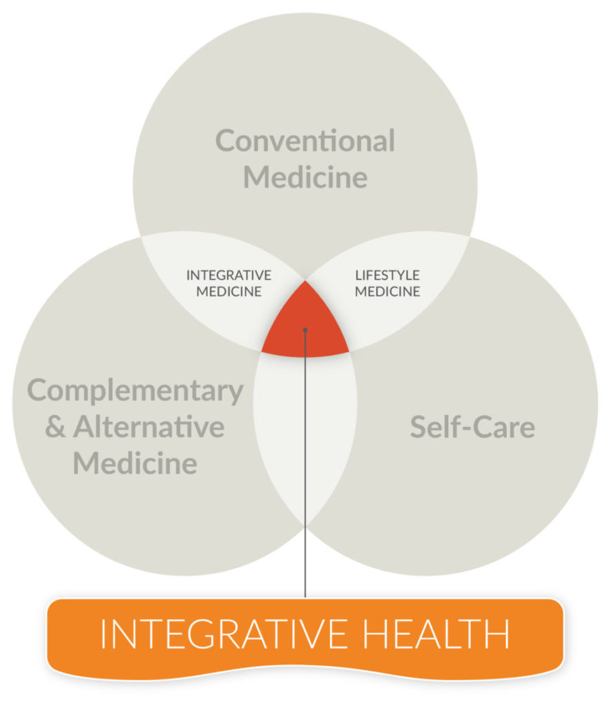 Integrative Health Graphic
