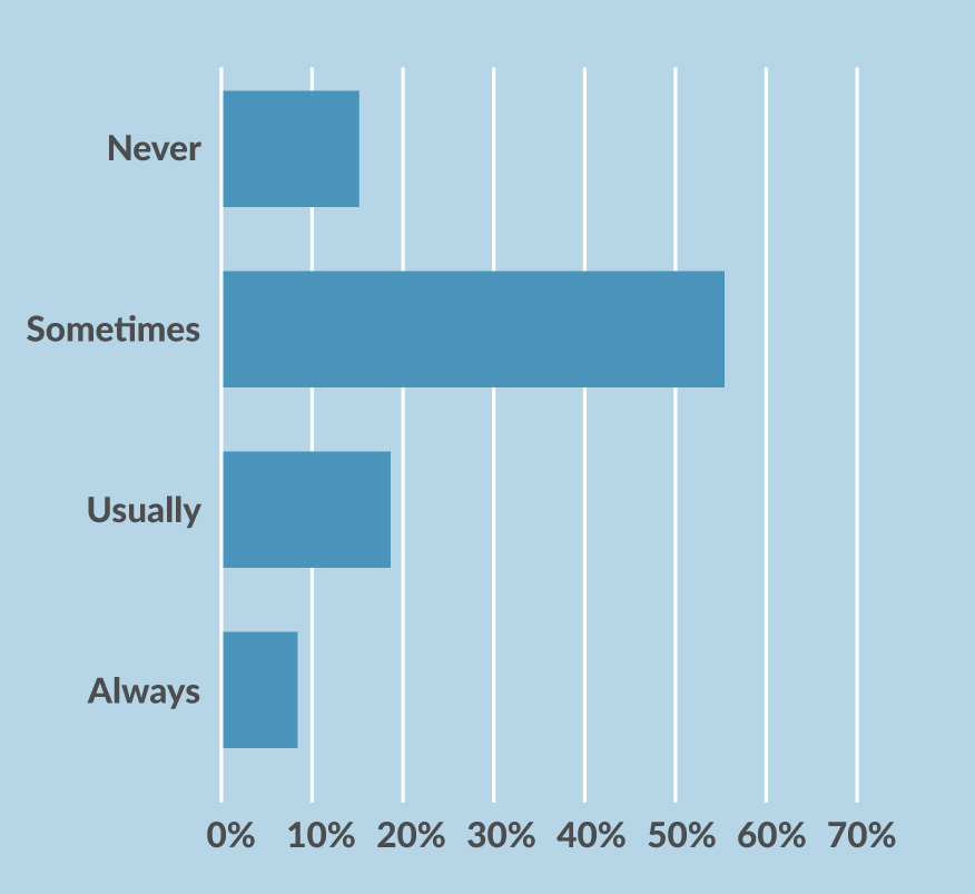 Figure 3 Graph
