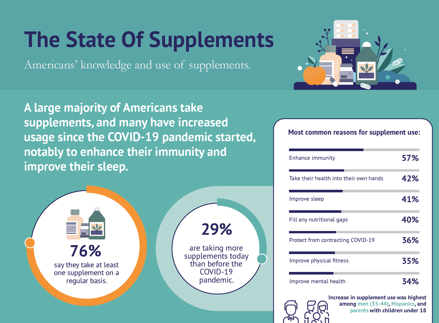 The State Of Supplements – Infographic