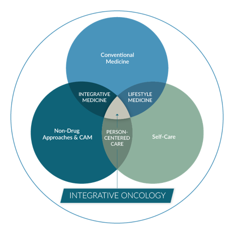 Integrative Oncology Graphic