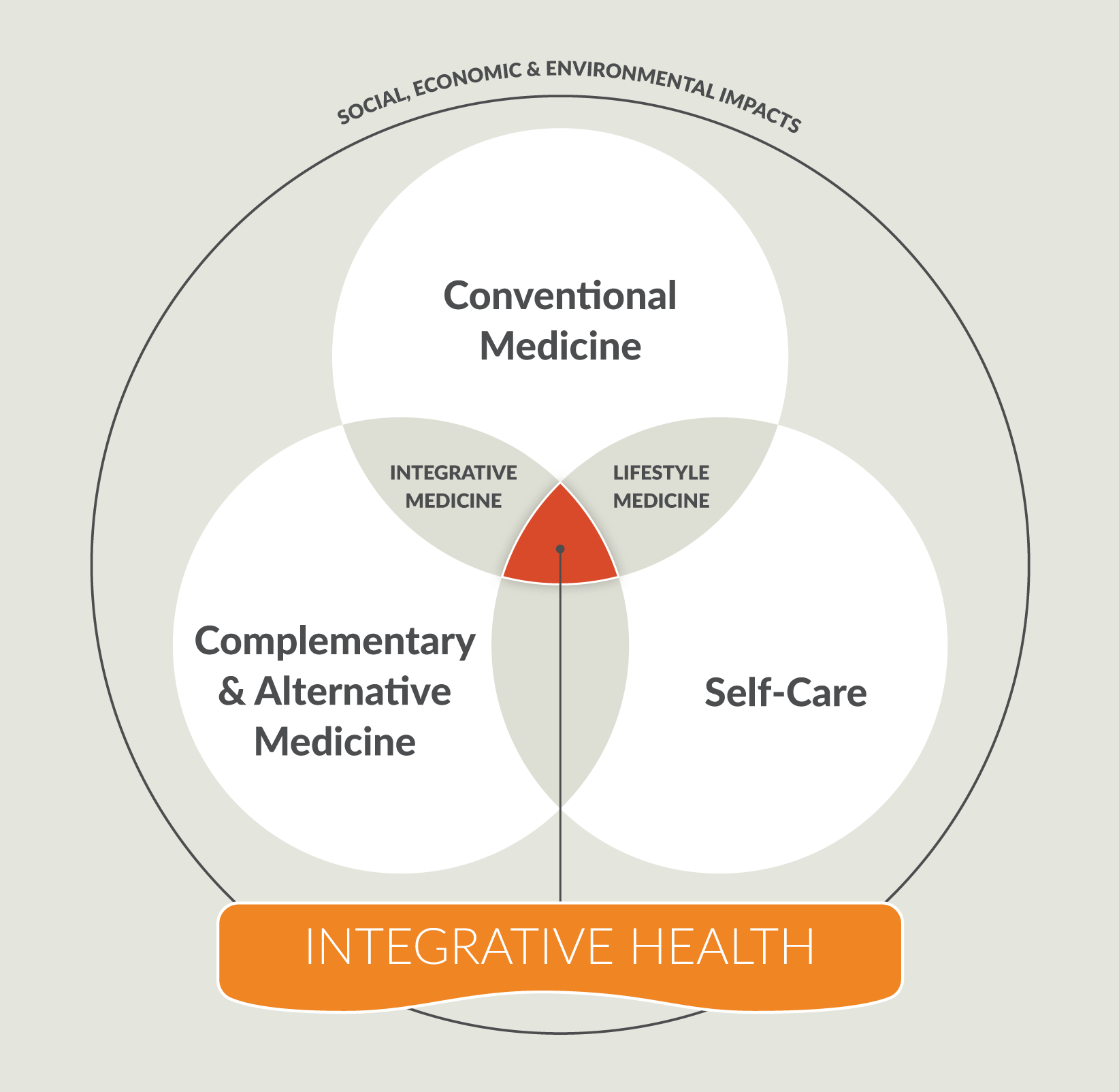 Integrative Health