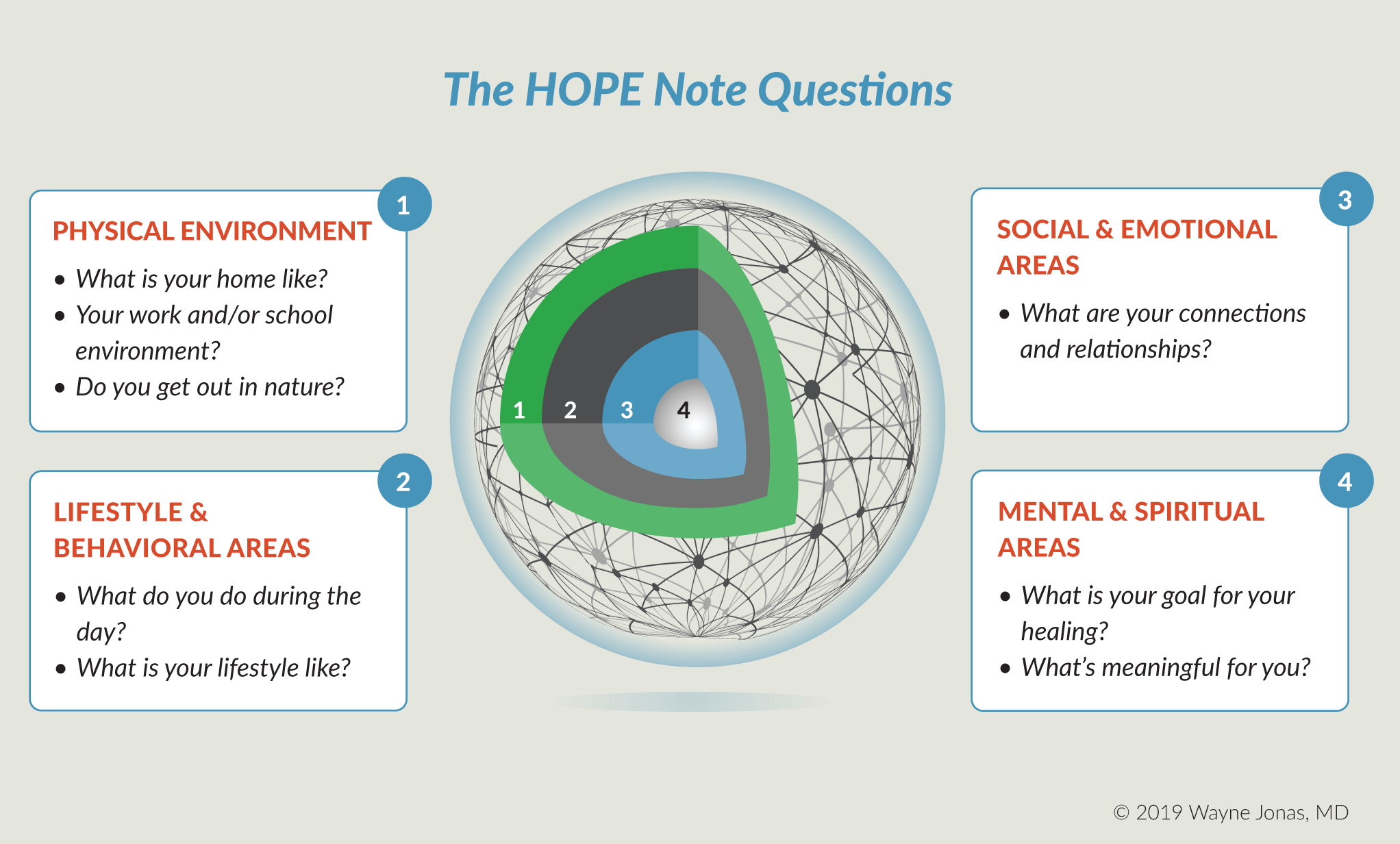 The HOPE Note Questions