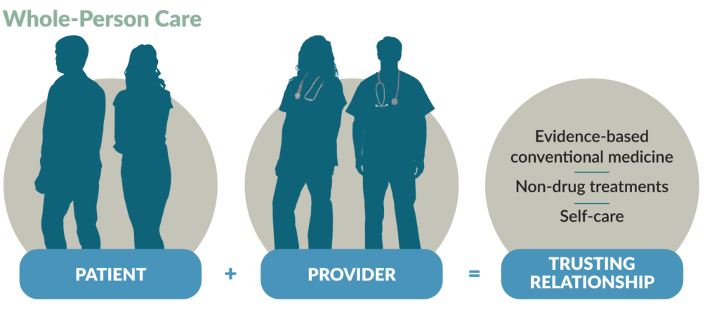 Cleveland Clinic Integrative Health Learning Collaborative Case