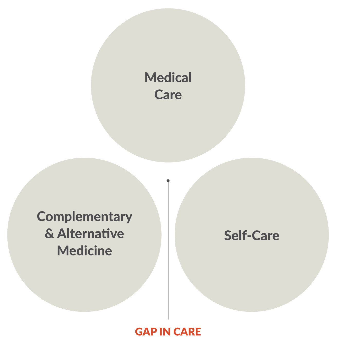 Gap in Care