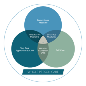 Whole Person Care Graphic