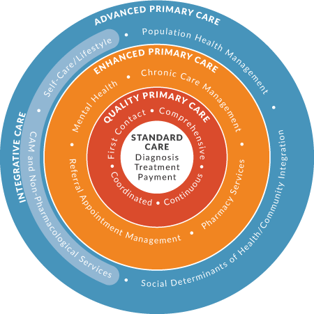Advanced Primary Care Graphic