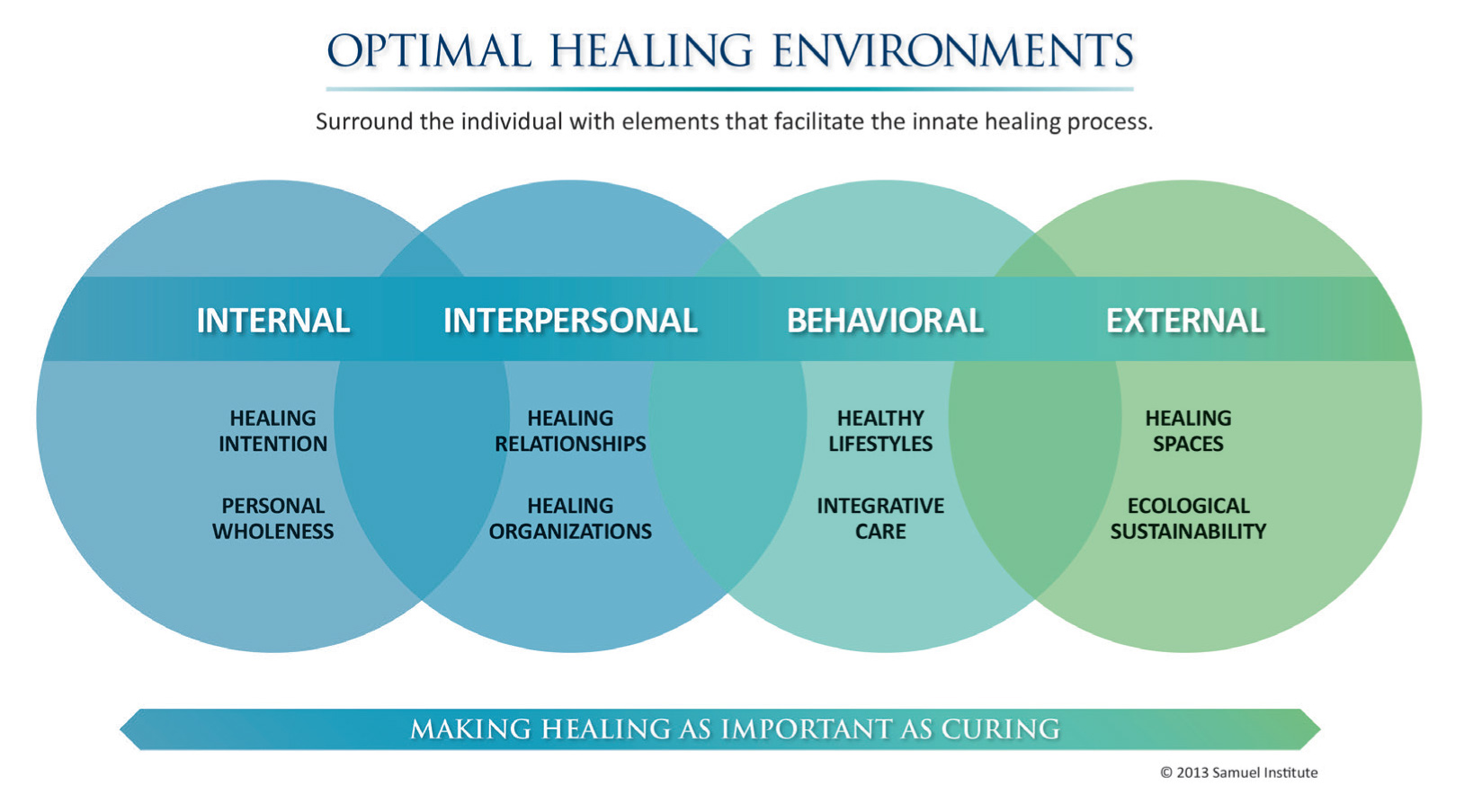 Optimal Healing Environments Graph